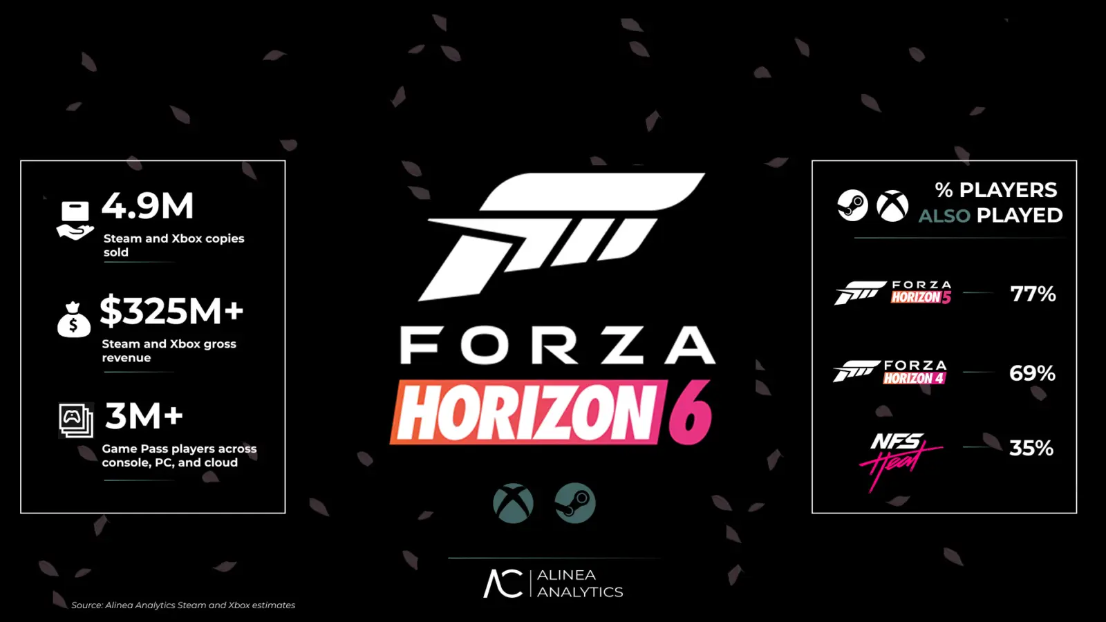 Forza Horizon 6 sales breakdown showing Xbox and Steam distribution percentages with revenue figures.