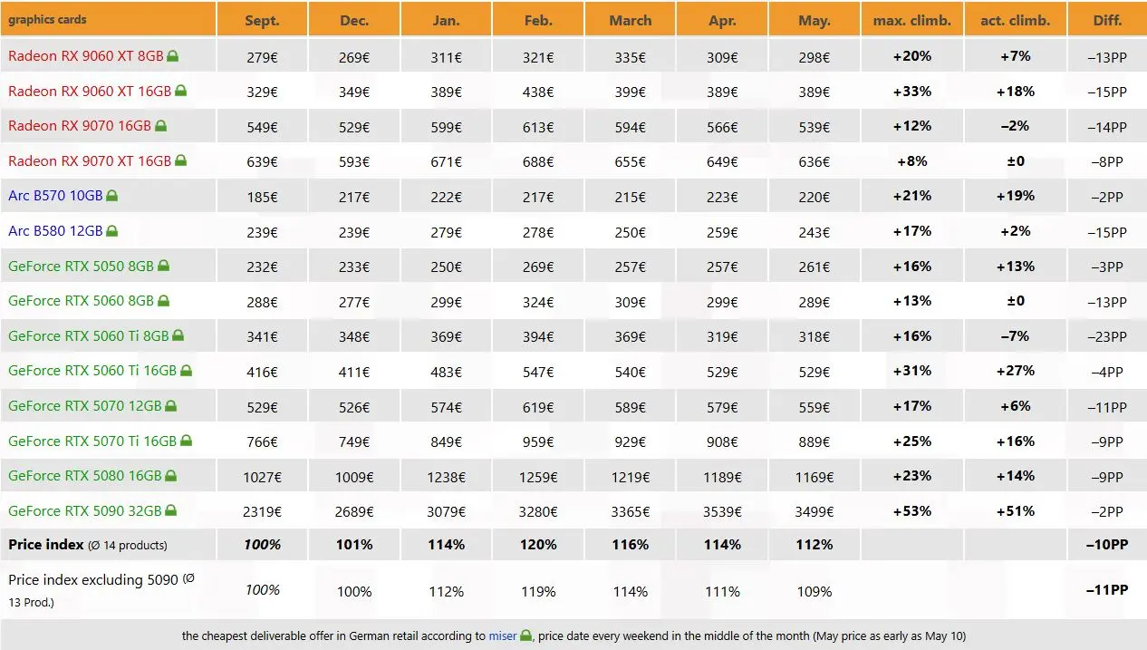GPU price chart showing 112% of September 2025 levels in Germany