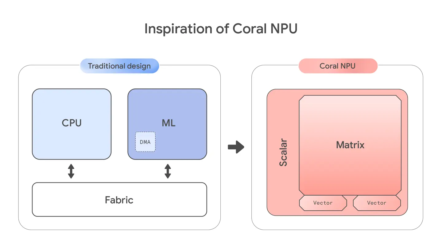 Google Coral Board single-board computer