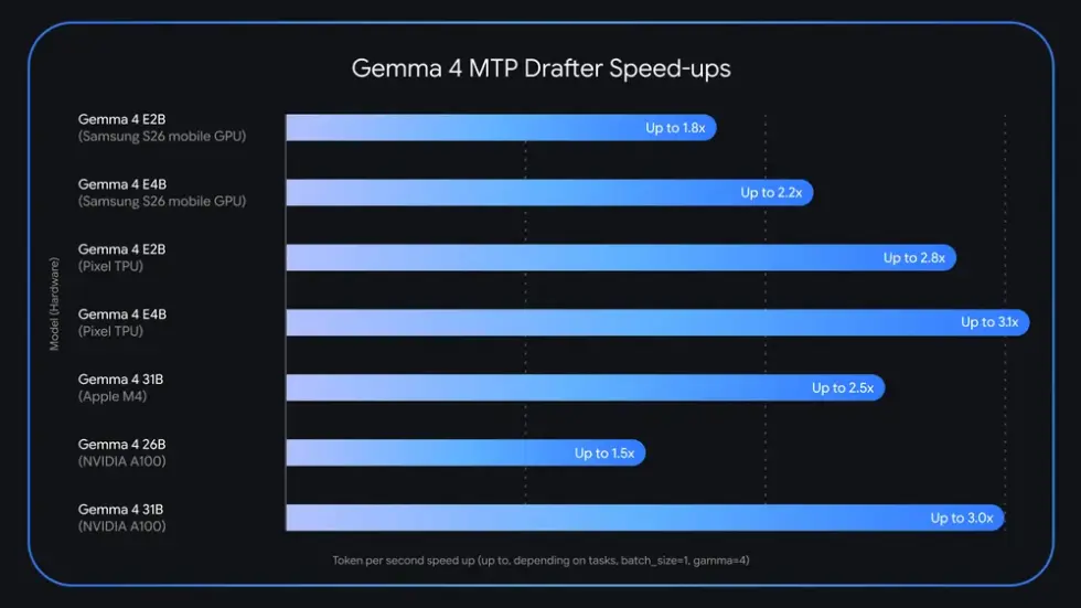 Google Gemma 4 Multi-Token Prediction drafter with 74 million parameters