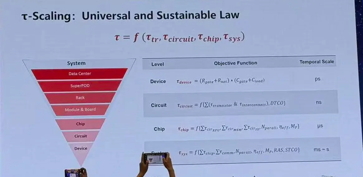 Huawei Tau scaling technology research diagram