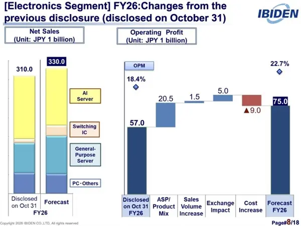 Ibiden IC packaging substrates production expansion plan