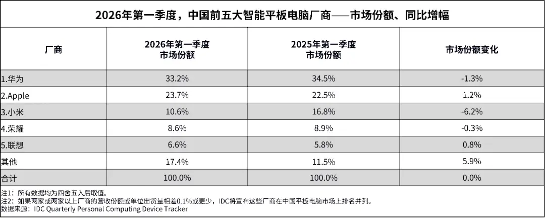 IDC China tablet market report Q1 2026 shipments 8.11 million units