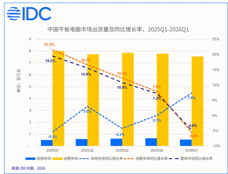 IDC: China Tablet Market Shipments Down 4.8% YoY in Q1 2026