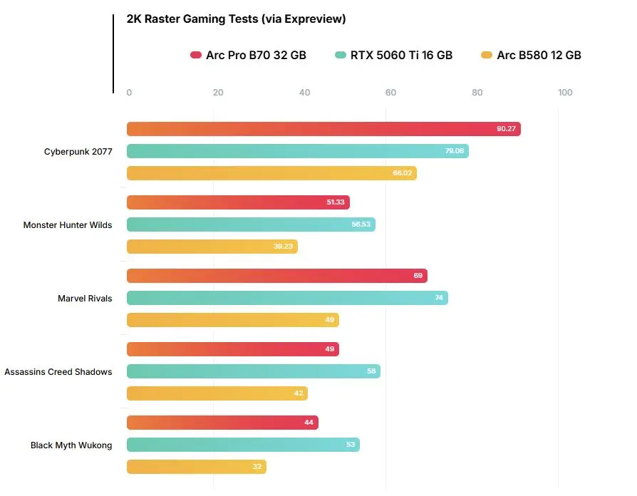 Intel Arc Pro B70 benchmark comparison chart