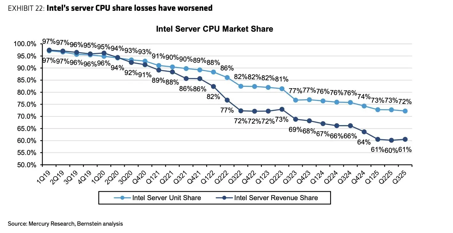 Intel Data Center CPUs market share decline from 91% to 72%