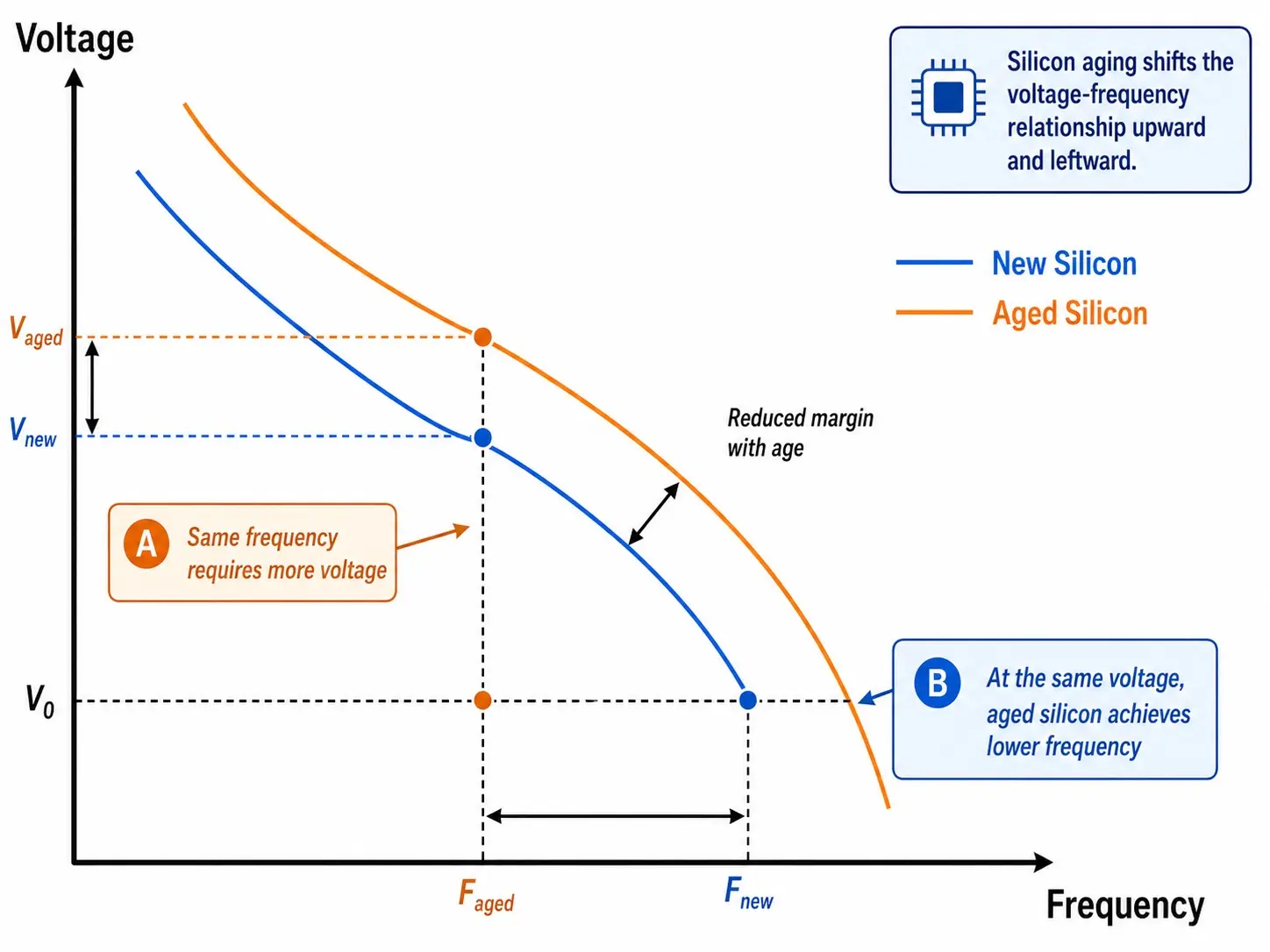 Intel clarifies computer chips do not slow down with age