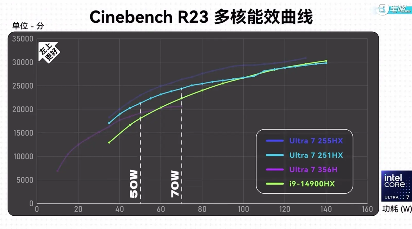 Intel Core Ultra 7 251HX processor architecture diagram showing six performance cores and twelve efficiency cores in an 18-core layout.
