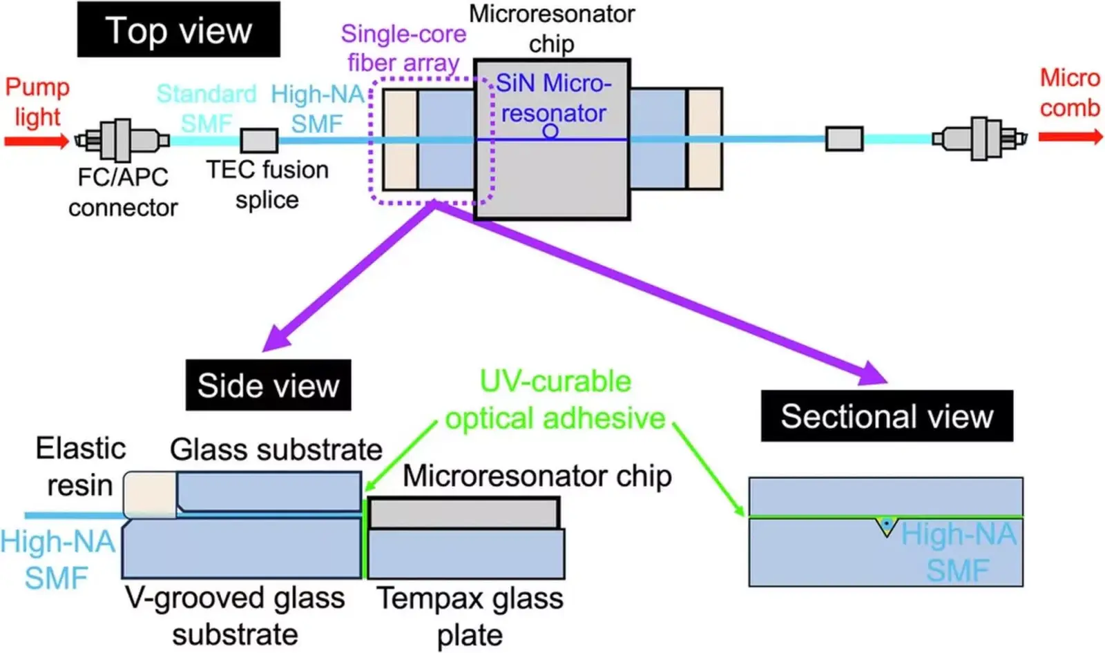 TeraHertz Wireless Communication System prototype using microresonator frequency comb technology for 560GHz operation.