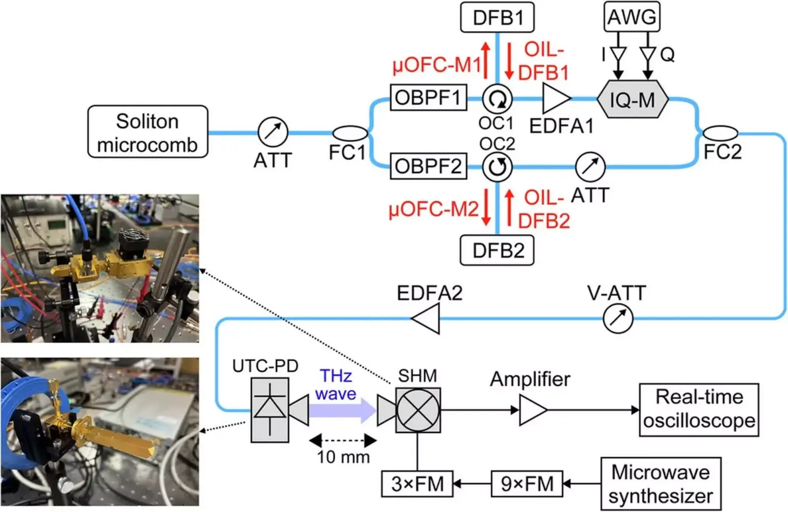 Laboratory prototype of TeraHertz Wireless Communication System demonstrating 100Gbps-class wireless communication above 420GHz.