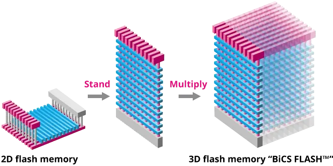 Kioxia BiCS 8 218-layer 3D NAND flash die