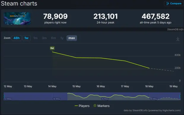 Subnautica 2 reached over 467,582 concurrent players on Steam