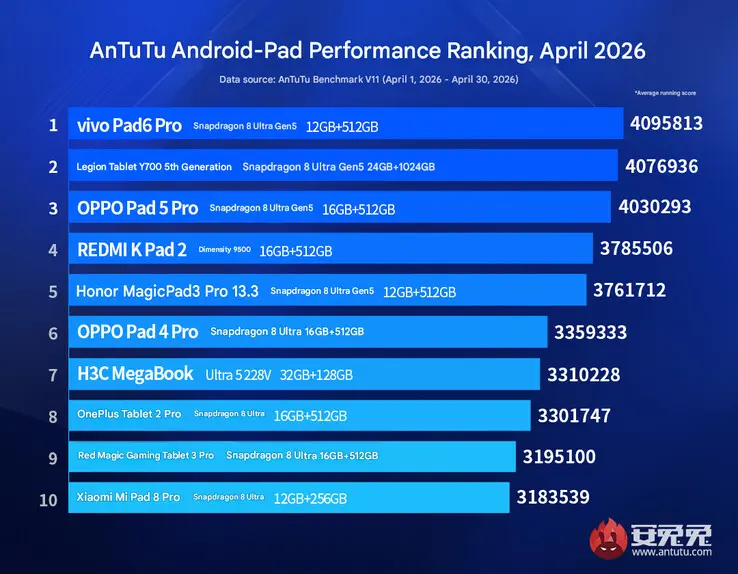 Lenovo Legion Y700 Gen 5 gaming tablet ranking second in AnTuTu benchmarks