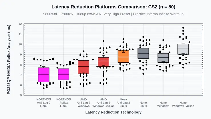 low_latency_layer by Korthos Software enables Reflex and Anti-Lag on Linux