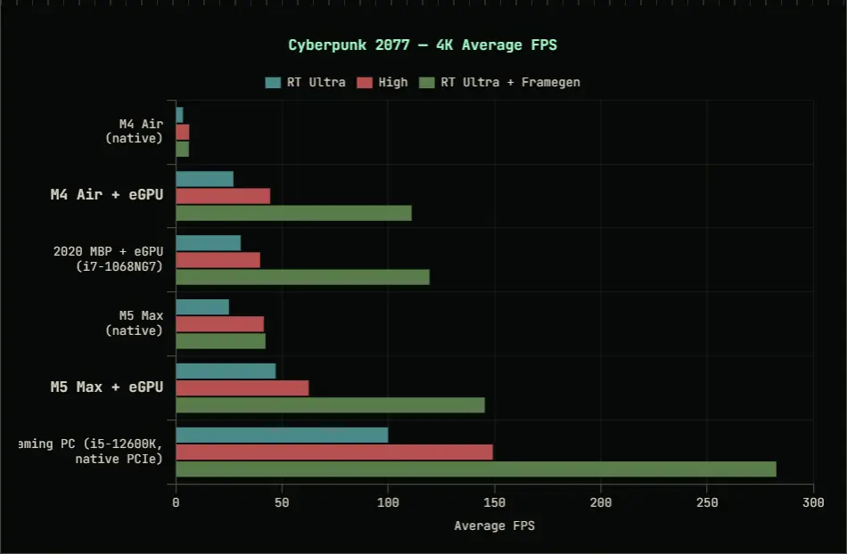Benchmark chart comparing M5 Max and M4 MacBook Air FPS