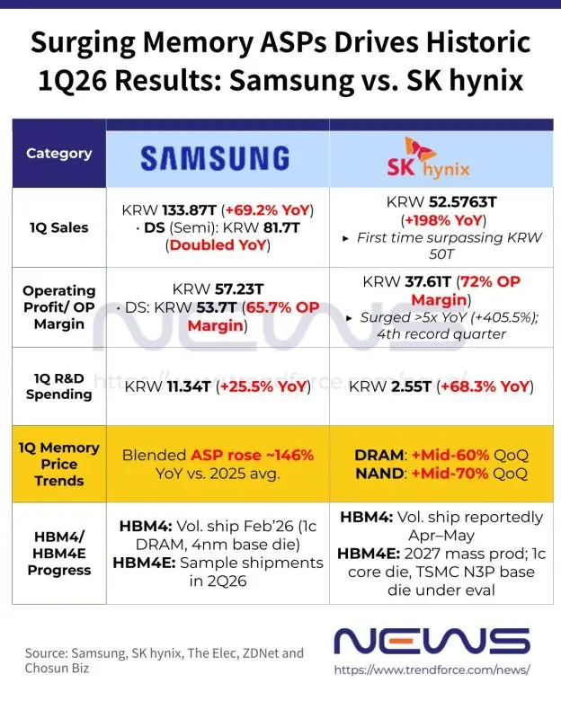 Samsung and SK Hynix memory price surge Q1 2026