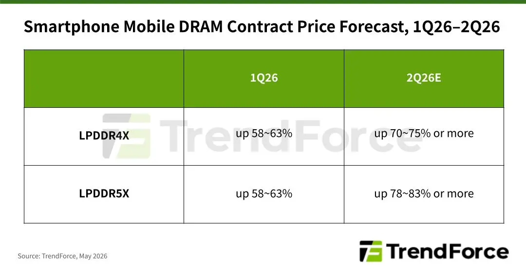 Samsung and SK Hynix LPDDR4X and LPDDR5X memory modules