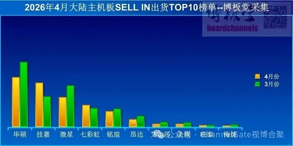 Motherboard Shipments in China Plunge 44% in April as PC Demand Weakens