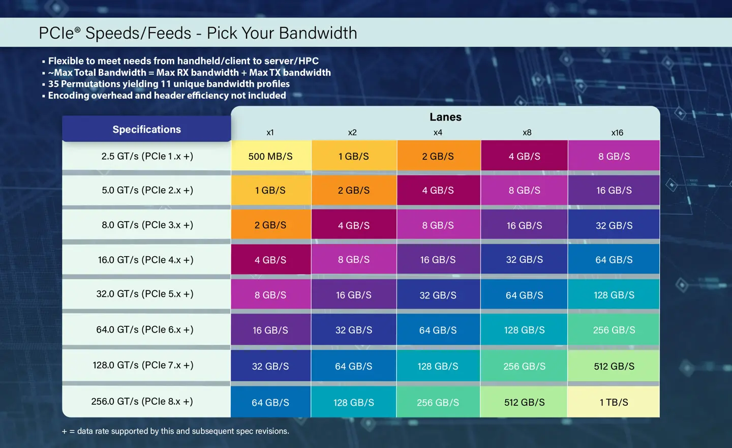 PCI-SIG PCIe 8.0 specification draft 0.5 released May 2024