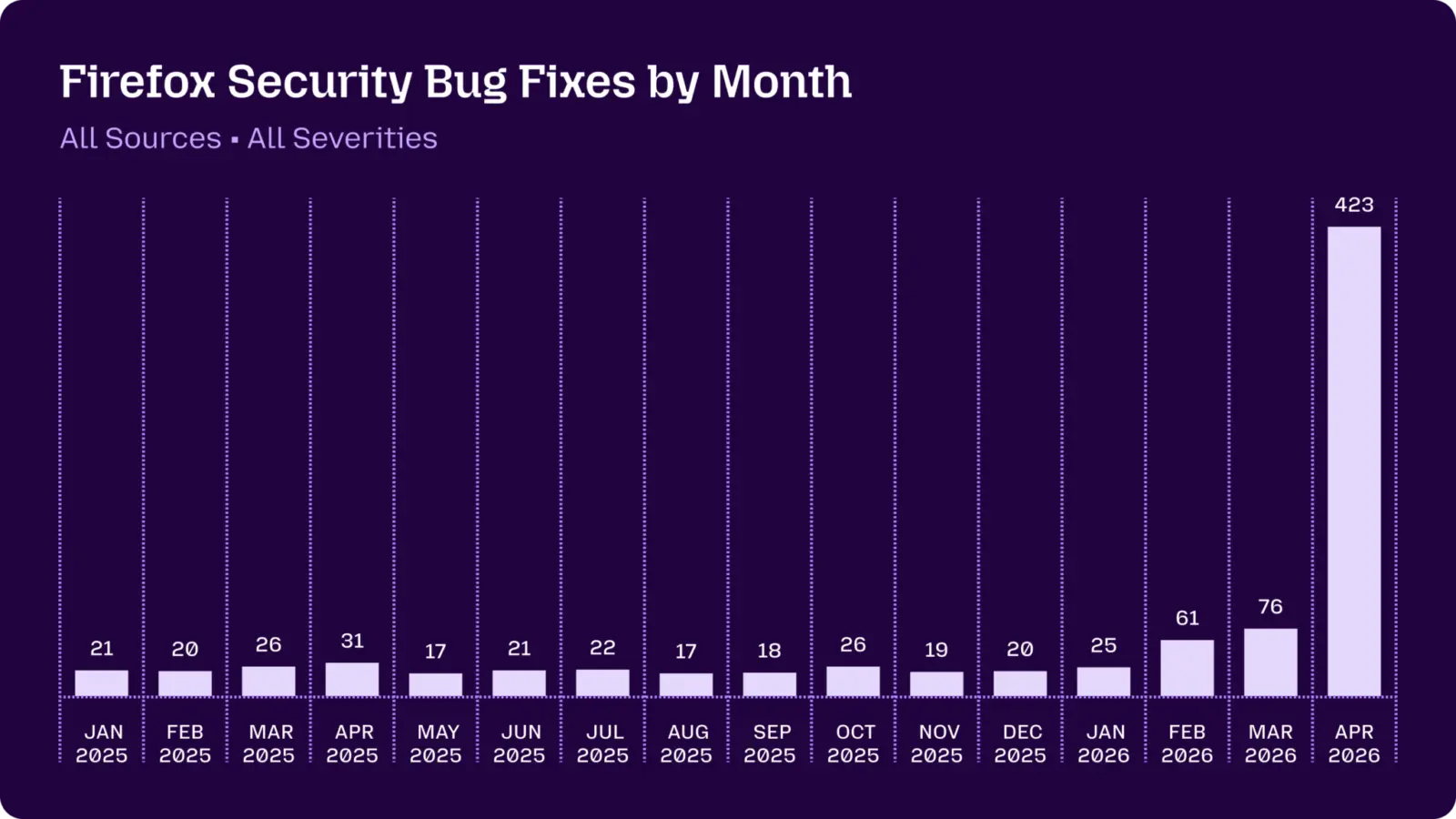 Mozilla CTO Brian Grinstead stating AI detection ends the era of zero-day exploits