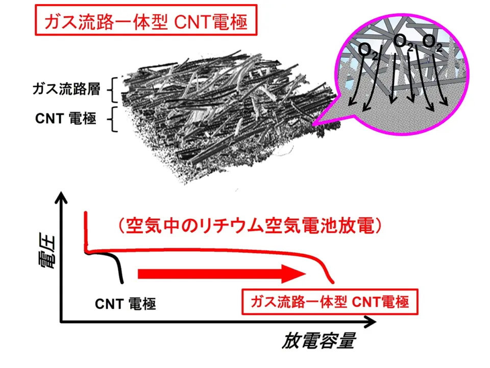 NIMS Develops True Lithium-Air Battery That Operates in Ambient Air