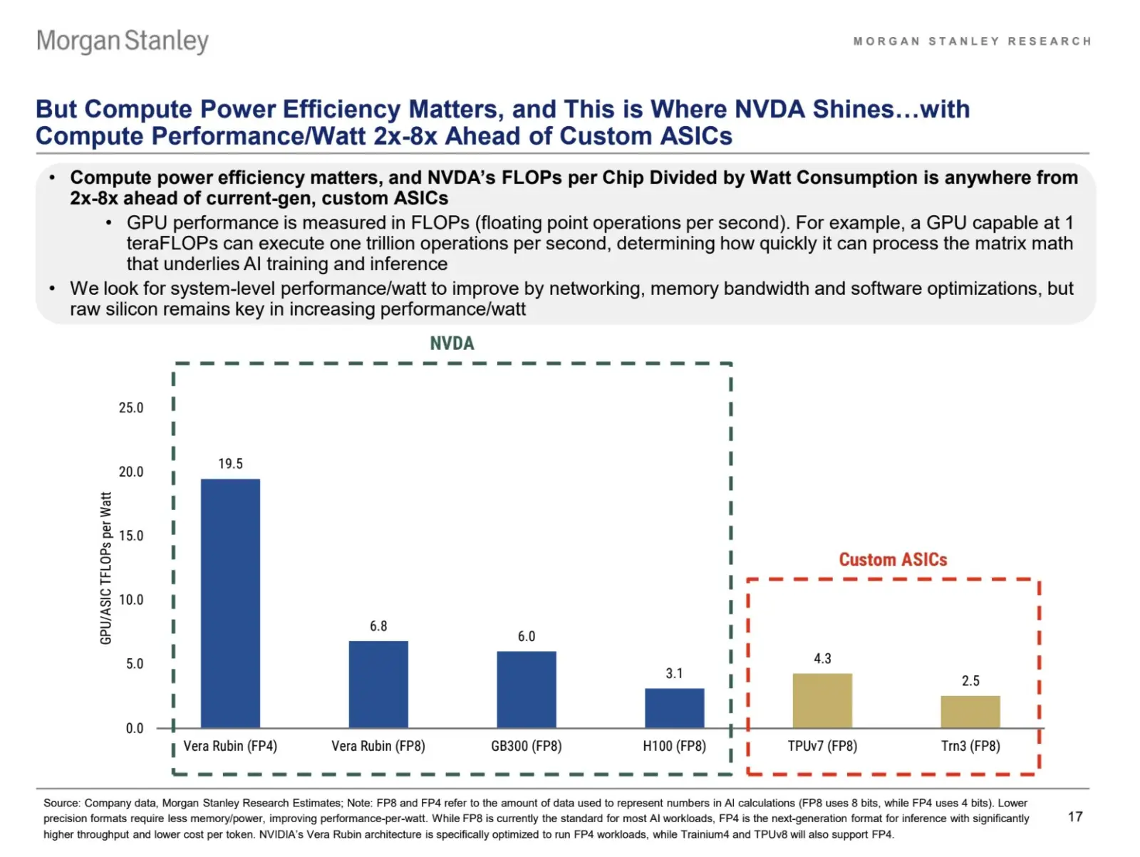 NVIDIA Blackwell GB300 chip delivers 6.0 TFLOPS/W on FP8 workloads, outperforming Google TPUv7 and Amazon Trainium3.