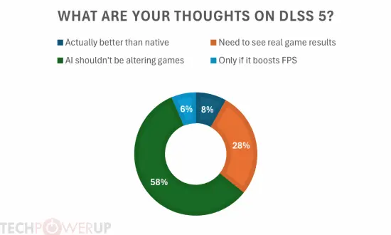 Survey data shows 58 percent of gamers oppose AI altering game visuals