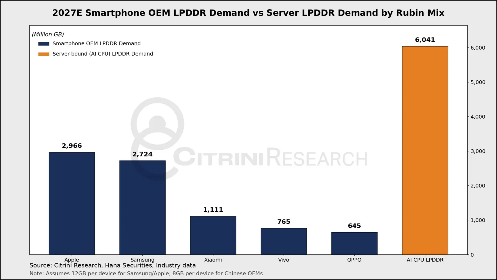 NVIDIA Rubin AI platform LPDDR memory demand comparison chart