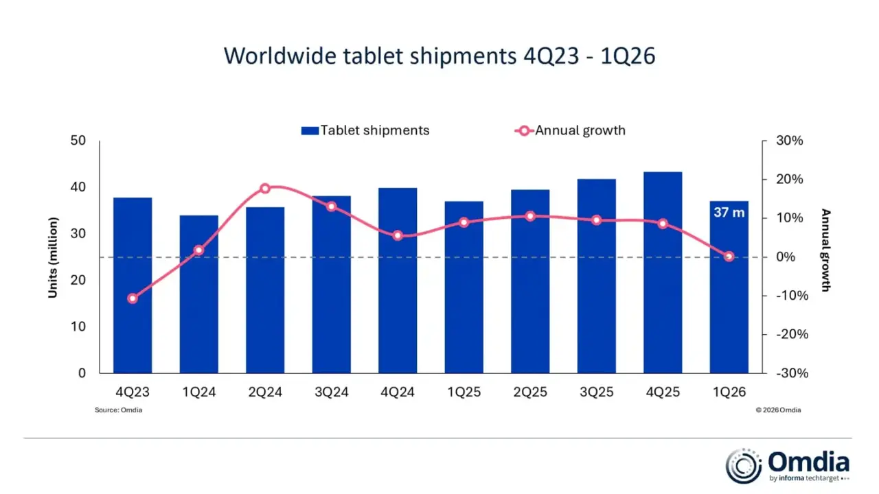 Omdia Details Global Tablet Market Marginal Q1 2026 Growth of 0.1%