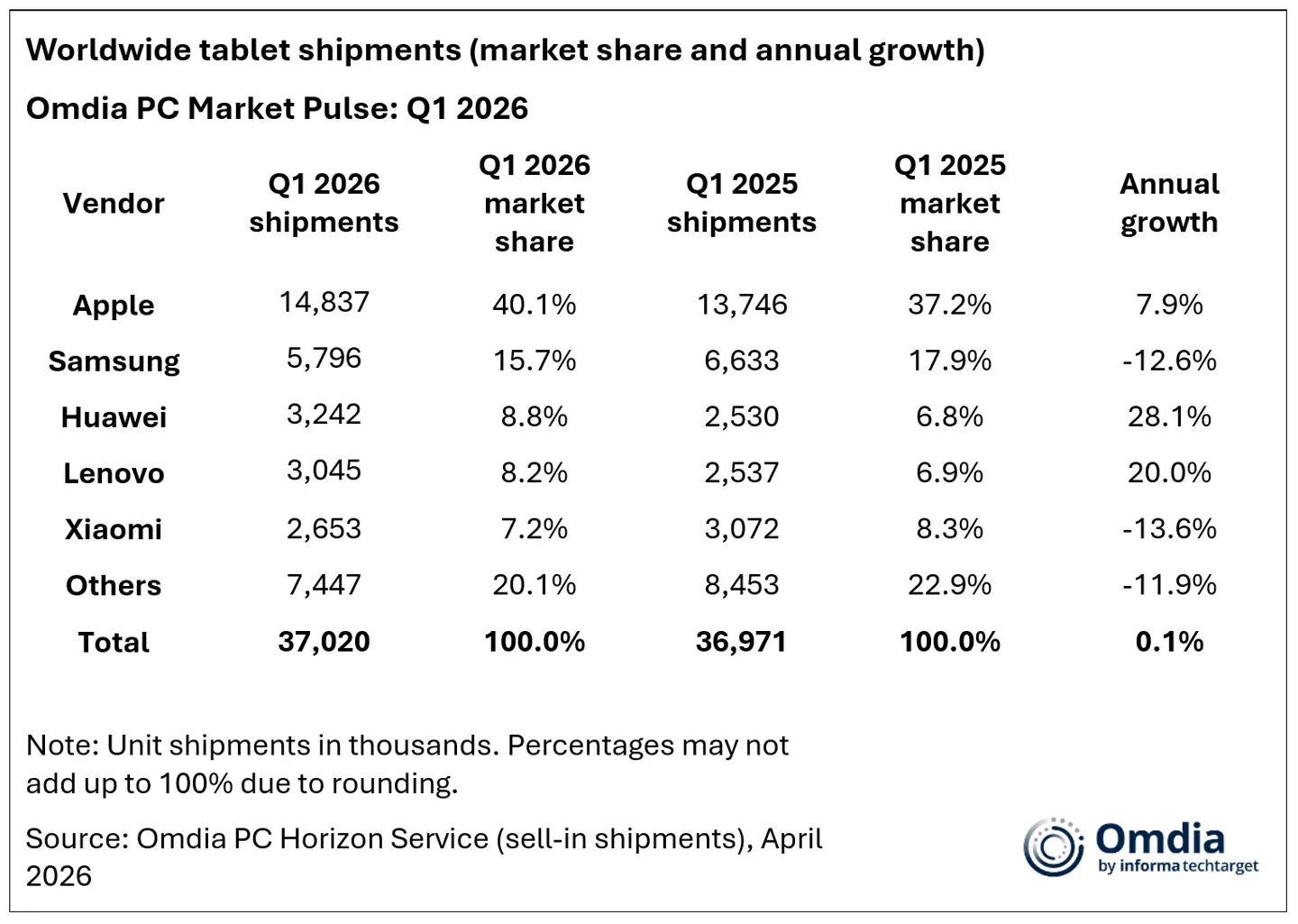 Omdia market report showing Apple leading global tablet shipments in Q1 2026 with Huawei and Lenovo following.