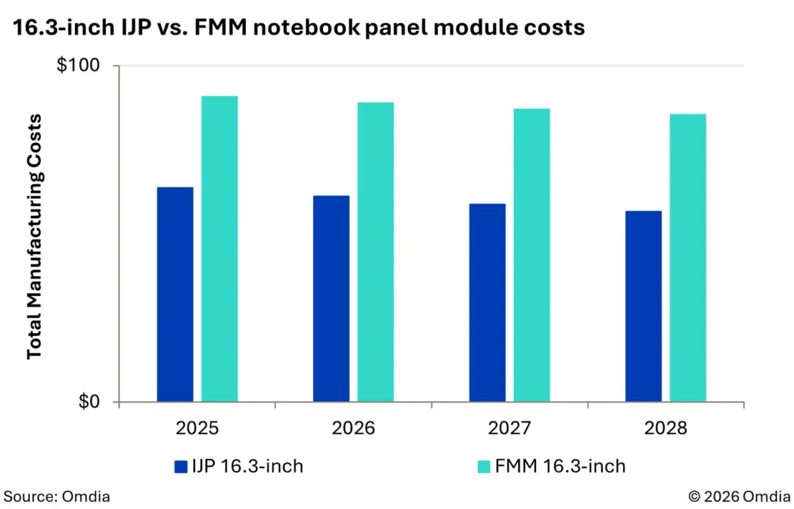 Omdia: IJP OLED Cuts Laptop Display Panel Costs by 30-35%