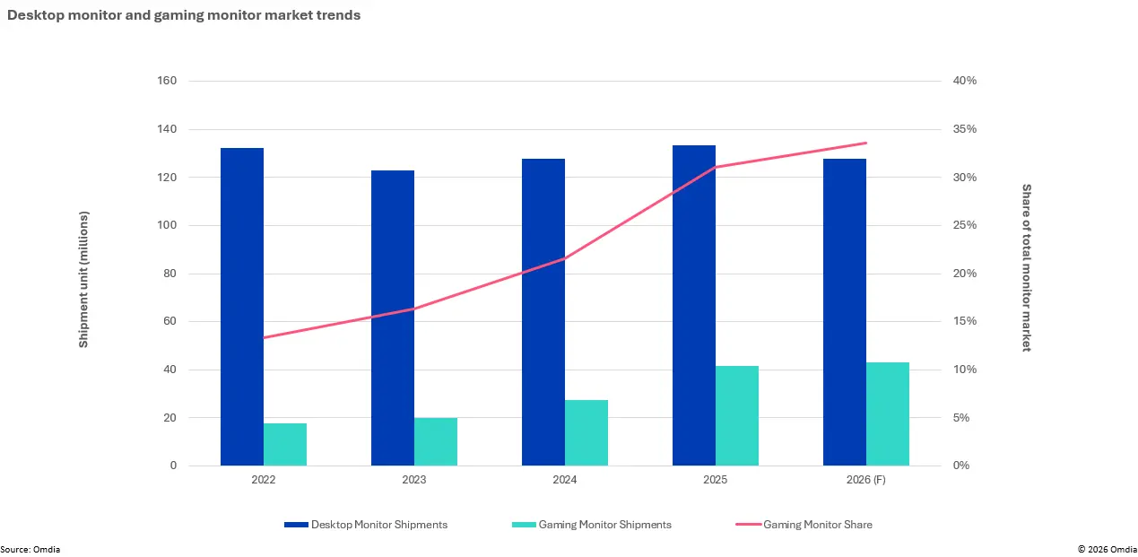 Omdia Reports 2025 Global Gaming Monitor Shipments Reach 41 Million Units