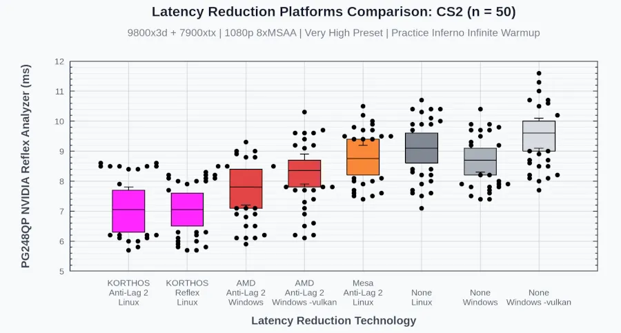 Open-source Low_Latency_Layer tool enables NVIDIA Reflex 2 and AMD Anti-Lag 2 on Linux systems.