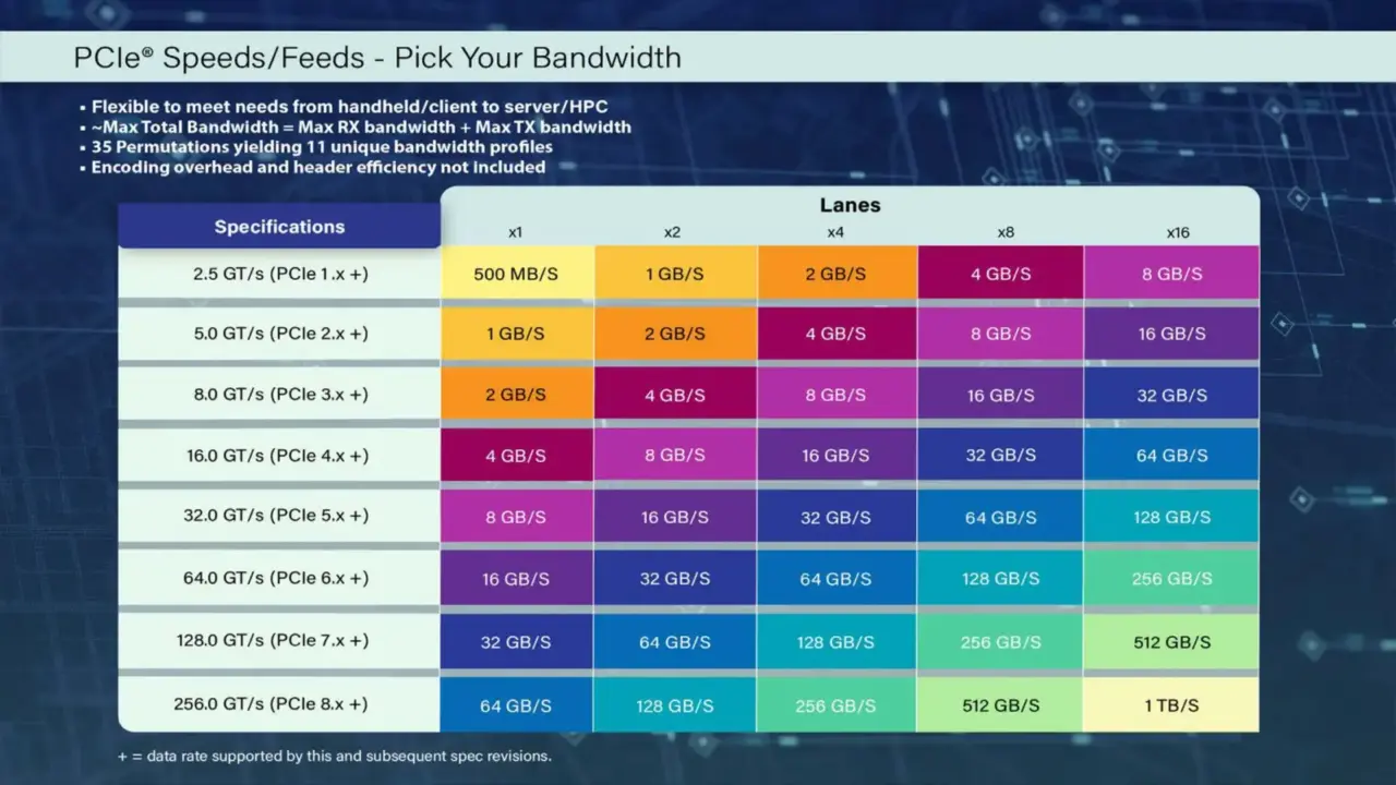 PCIe 8.0 spec hits 1 TB/s bandwidth and new connector tech — draft v0.5 released by PCI-SIG