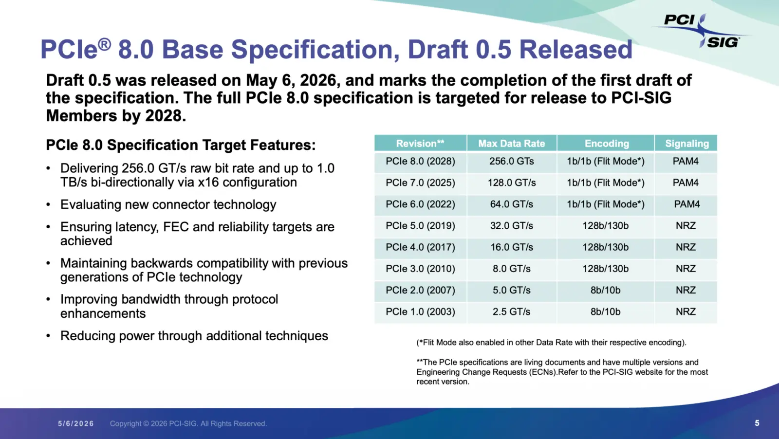 PCIe 8.0 draft specification version 0.5 released by PCI-SIG on May 22, 2024.