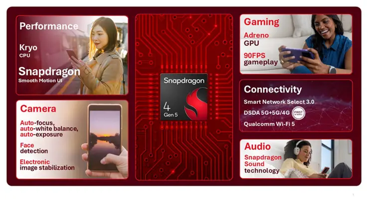 Qualcomm Snapdragon 4 Gen 5 chipset with 77% GPU boost