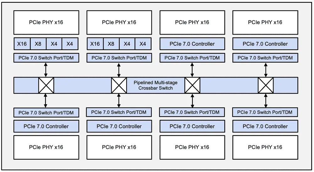 Rambus Launches Time-Division Multiplexed PCIe 7.0 Switch IP