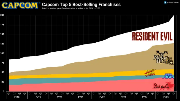 Capcom top franchises: Monster Hunter 127M, Street Fighter 59M
