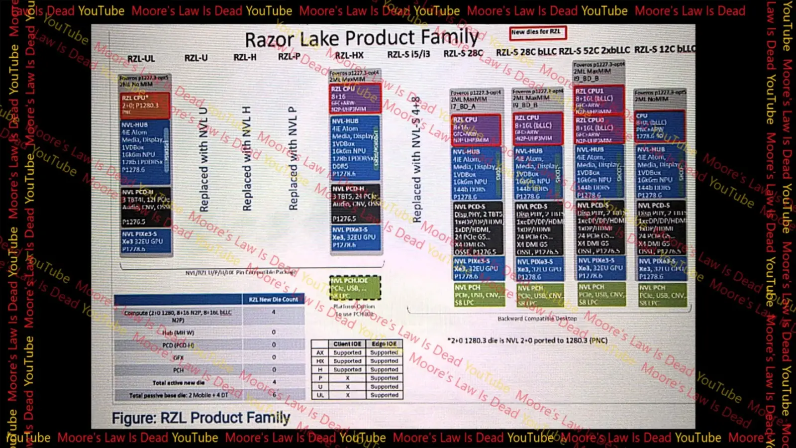 Intel Nova Lake-AX rebranding to Razer Lake-AX with Xe3P GPU architecture and Titan Lake laptop integration specs