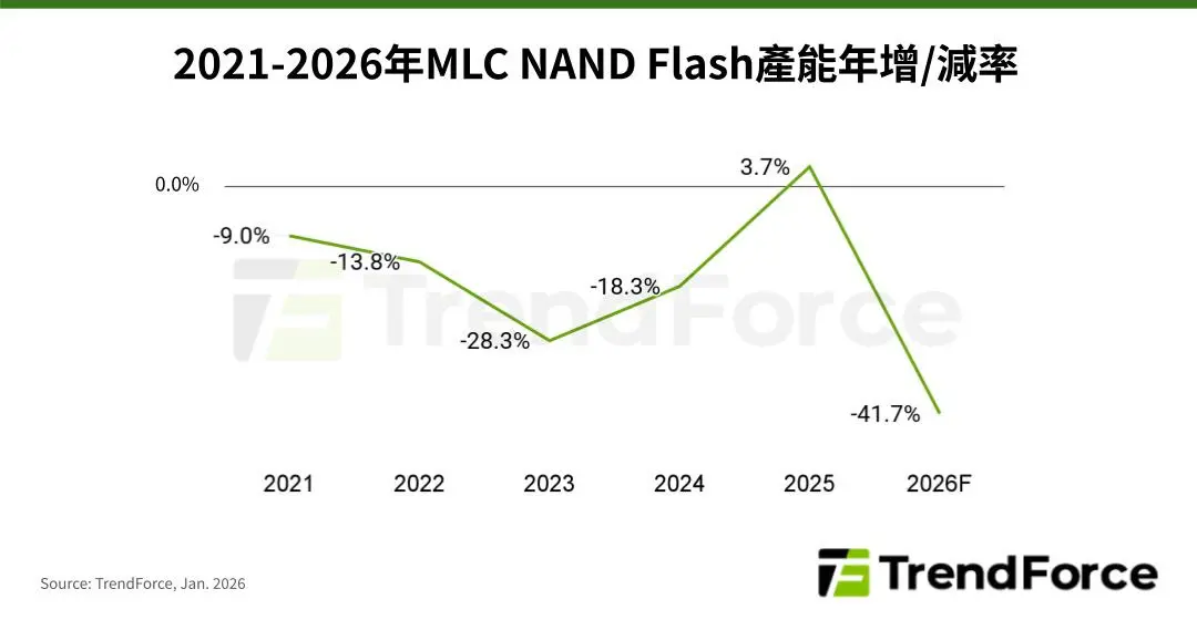 Samsung and Kioxia exit 2D NAND market, MLC NAND prices surge 300%