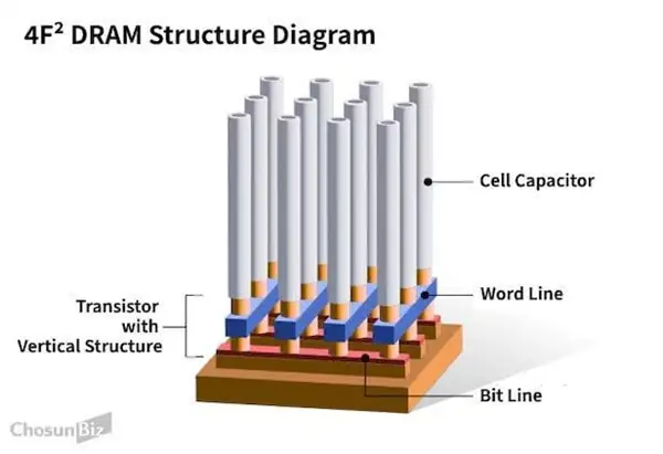 Samsung and SK Hynix 7th generation DRAM architecture comparison