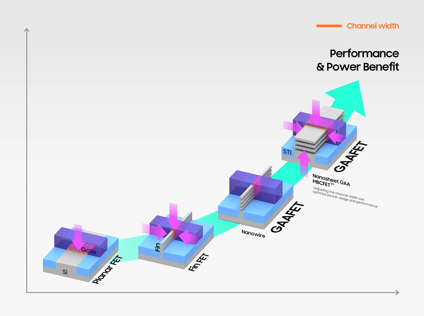SK Hynix 4F2 architecture with vertical transistor stacking for 3D DRAM