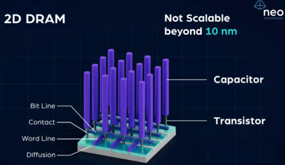 Gate-All-Around FET technology places control circuits under memory arrays