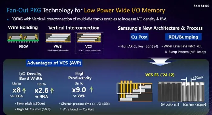 Samsung High-Bandwidth Memory uses Fan-Out Wafer Level Packaging with Vertical Copper Post Stack for mobile devices.