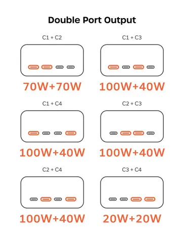 Four USB-C ports on the Satechi ChargeView 140W delivering 140W total output