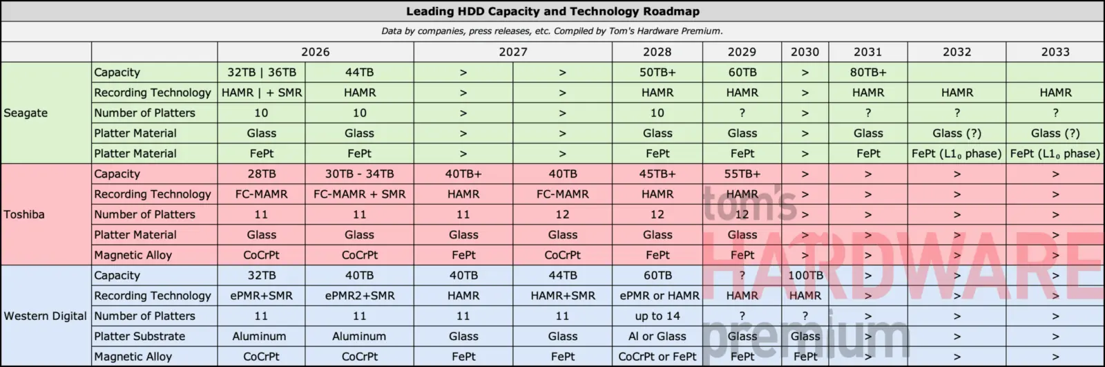Western Digital multi-actuator HDD design for 8x bandwidth scaling