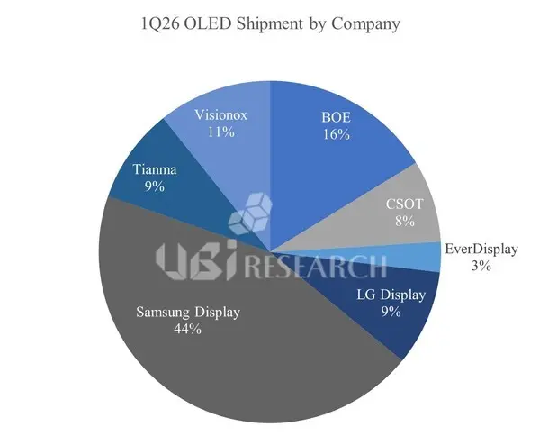 Smartphone OLED shipments dropped 20 percent from Q4 2025 to Q1 2026 amid industry challenges.