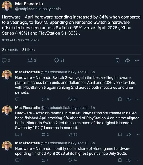 Sony raised PS5 price by $100 USD in U.S. market due to global memory shortages.