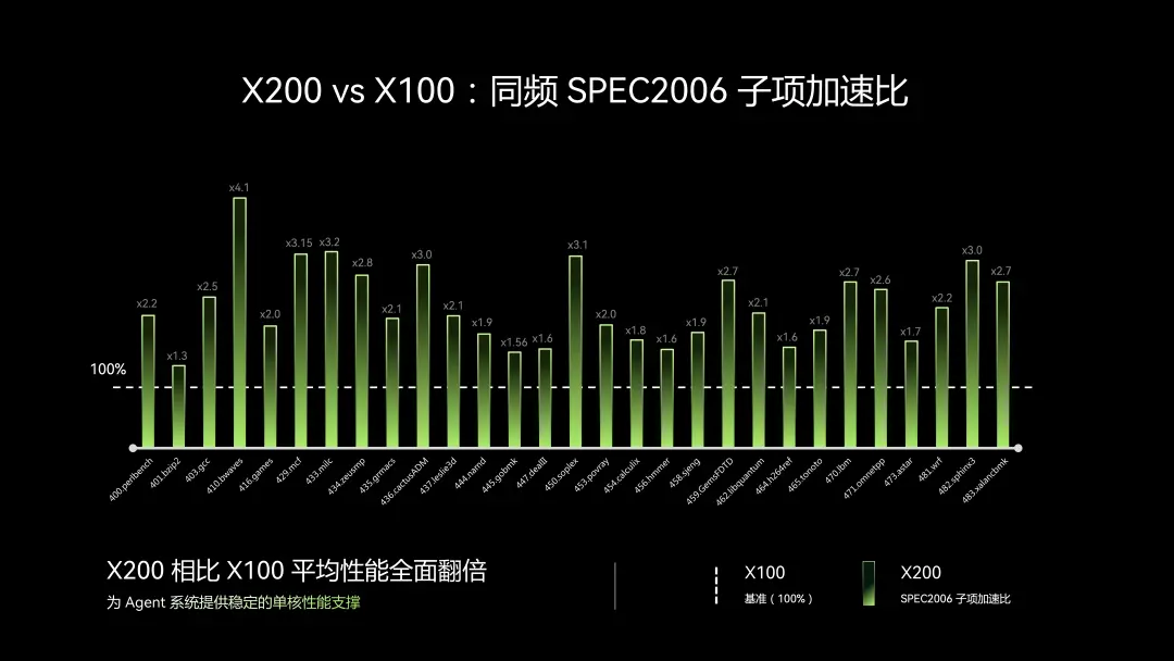 SpacemiT X200 performance comparison with X100