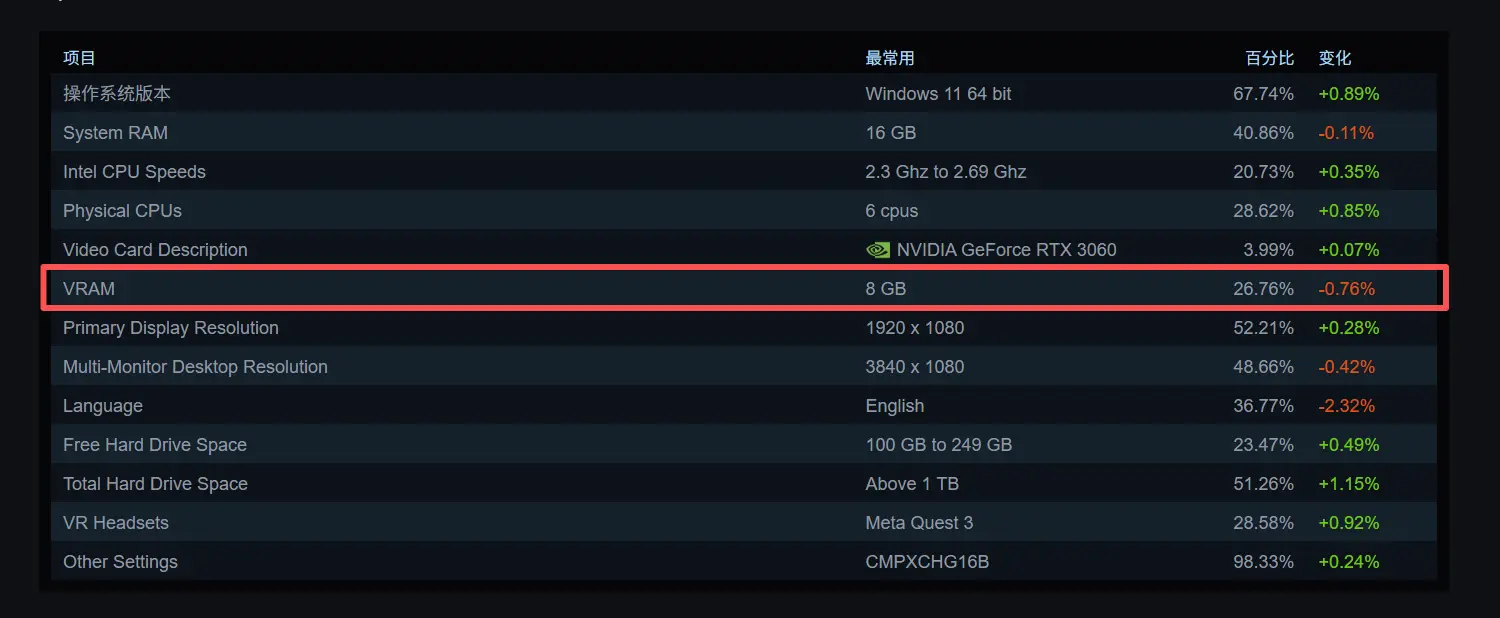 Steam Hardware Survey showing 8GB VRAM as most common configuration